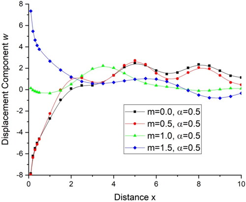 Figure 9. Variations of displacement component w with distance x.