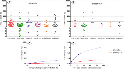Fig. 2. Plot of time from admission to death for each patient (A and B) and cumulative percentage of death post admission (C and D). A: patients with any cause of death. B: patients dying from a primary cardiac arrest. See Table 1 legend for a list of other OP insecticides. Cumulative percentage of patients who died with any cause of death (broken blue), and patients dying from a primary cardiac arrest (solid red). C: up to 6 h post atropine administration; D: up to 100 h post atropine administration (colour version of this figure can be found in the online version at www.informahealthcare.com/ctx).