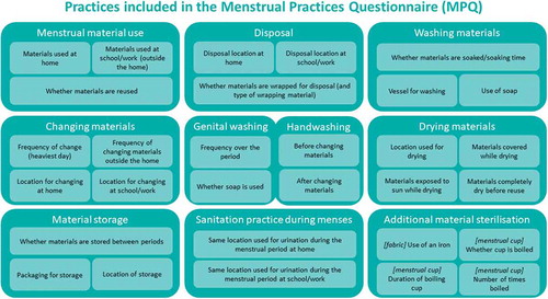 Figure 1. Summary of menstrual practices captured by items in the menstrual practices questionnaire (MPQ).