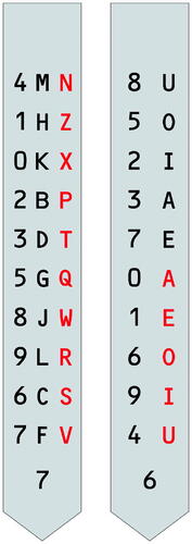 Figure 3. Strips 7 (consonants) and 6 (vowels).