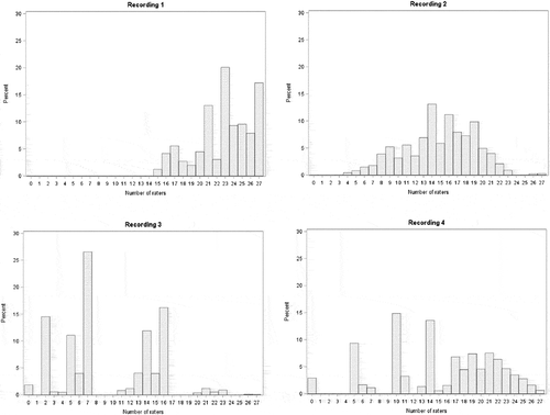 Figure 2. Distribution of the number of times, when adding a fourth rater to each combination of 3 raters, new sounds were identified for recording 1 to 4 (top to bottom)