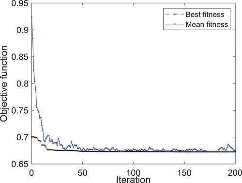 Figure 12. Optimization trajectory for the adaptive robust PID control of the cart-pole system