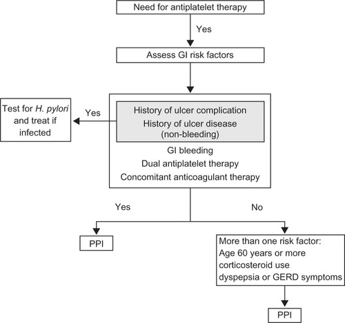 Figure 3 Algorithm proposing an approach to cost effective utilization of PPI cotherapy for the prevention of gastrointestial bleeding.Copyright © 2008, American College of Cardiology. Reproduced with permission from Bhatt DL, Scheiman J, Abraham NS, et al. ACCF/ACG/AHA 2008 expert consensus document on reducing the gastrointestinal risks of antiplatelet therapy and NSAID use: a report of the American College of Cardiology Foundation Task Force on Clinical Expert Consensus Documents. J Am Coll Cardiol. 2008;52(18):1502–1517.