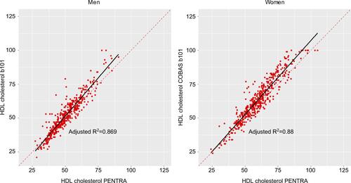 Figure S3 Linear regression analysis for HDL cholesterol (mg/dL) by sex.Abbreviation: HDL, high-density lipoprotein.