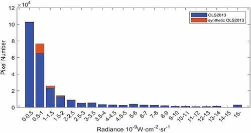 Figure 9. Histograms of the OLS2013 (blue) and the synthetic-OLS2013 (red) radiance data.
