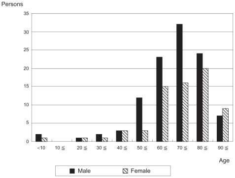 Figure 3 Number of sudden unexpected natural death (SUND) cases by age and sex. The number of SUND cases was higher in men than in women in their fifties to seventies. The differences became smaller in their eighties, and the trend was reversed in their nineties.