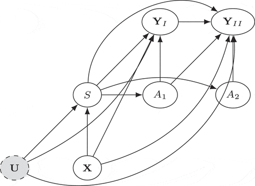 Figure 1. Graphical model representing the pooled dataset. The node YI=(Y1…YT1) represents the repeated measures during the randomized controlled phase, and YII=(YT1+1…YT1+T2) represents the open-label extension phase.