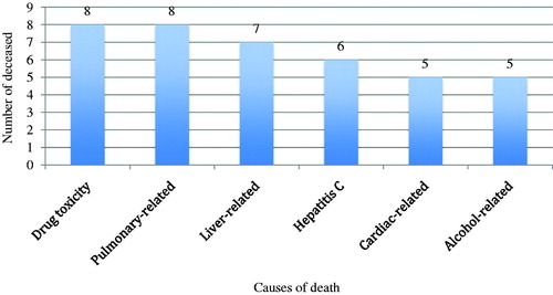 Figure 1. The six most common causes of death in the cohort of people attending opioid agonist treatment who were recruited the study in 1996 (n = 27). Causes are in order of ranking in the overall cohort. The number of deceased within each category does not add up to 27 because most death certificates noted several causes of death.