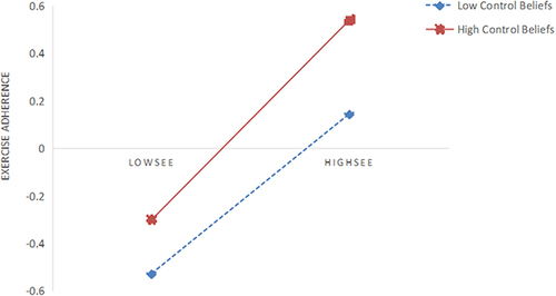 Figure 3 Interaction effect of SEE with control belief.