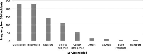 Figure 2. The frequency of the value of services needed from the sample incidents.