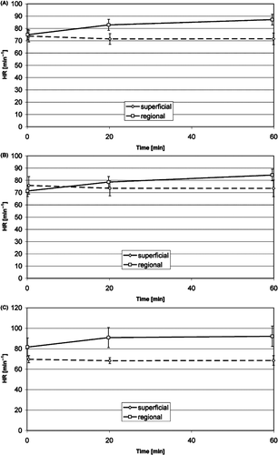 Figure 5. Time course of the heart rate during superficial and regional standard HT treatments (mean, 95% confidence interval): average of non-anxious group and anxious group (A), non-anxious group (B), anxious group (C). Significant changes see Table III.