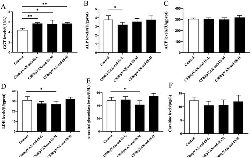 Figure 7. Effects of INH gene immunization on GGT (A), ALP (B), ACP (C), LDH (D), α-neutral glucosidase (E) and carnitine (F) levels of rat testes. Results were compared with the control group and data are presented as the mean ± SEM (n = 10), * and ** indicate significant differences p <0.05 and p <0.01, respectively among groups.