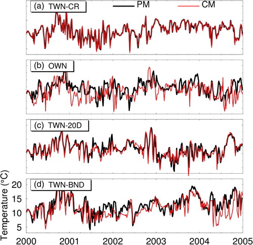 Fig. 13 Time series of the five-day mean sub-surface (100 m) temperature at location B (see Fig. 3) over the Slope Water region off the Scotian Shelf produced by the PM (black) and CM (red) for (a) TWN-CR, (b) OWN, (c) TWN-20D, and (d) TWN-BND.