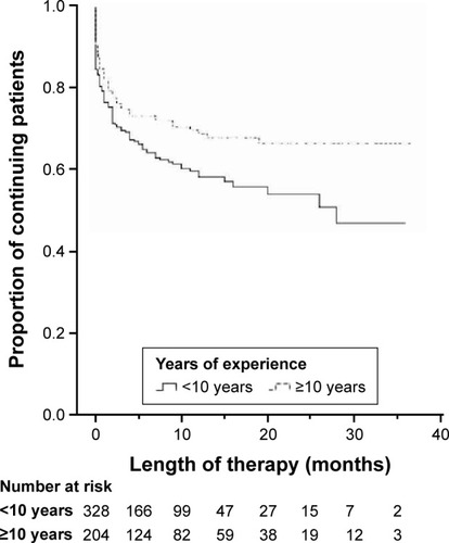 Figure 2 Proportion of continuing patients according to the treating psychiatrists’ experience in years.