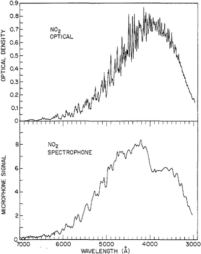 Figure 2. Comparison of the optical extinction and spectrophone (i.e., photoacoustic) spectra of NO2 at 1333 Pa pressure (Harshbarger et al., 1973).