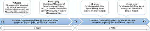 Figure 2 Timeline of the study. T0 = assessment before rehabilitation; three weeks of combined interventions with VR therapy in experimental group and SAT in control group; T1 = assessment post treatment; three weeks of combined interventions without VR therapy and SAT; T2 = follow-up assessment after six weeks.
