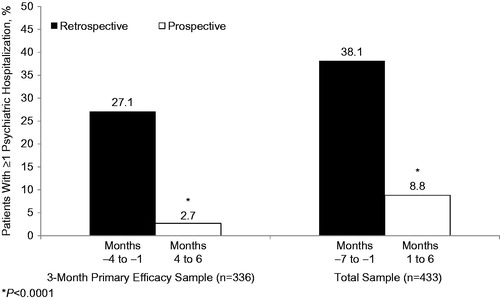 Figure 3. Total psychiatric hospitalization rates following the switch to aripiprazole once-monthly 400 mg (prospective) compared with the same patients treated with oral antipsychotics (retrospective). P value derived from exact McNemar test. AOM 400 = aripiprazole once-monthly 400 mg.