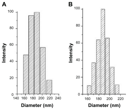 Figure 10 The particle size distributions of FA-Oli-CSNPs which were determined by DLS. (A) FA-Oli-CSNPs dispersed with deionized water. (B) FA-Oli-CSNPs containing mannitol dispersed with deionized water.Abbreviations: FA-Oli-CSNPs, folate-conjugated chitosan nanoparticles which encapsulate oligomycin-A; DLS, dynamic laser light scattering.