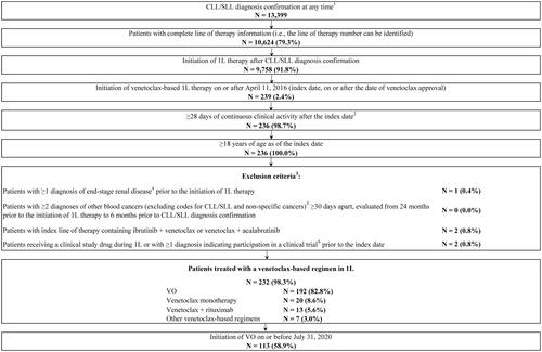 Figure 2. Identification of CLL/SLL patients treated with VO in 1L. Abbreviations: 1L, first-line; CLL, chronic lymphocytic leukemia; ICD-9/10-CM, International Classification of Diseases-9/10-Clinical Modification; SLL, small lymphocytic lymphoma; VO, venetoclax + obinutuzumab. (1) Confirmation of CLL/SLL diagnosis is available in the Flatiron Health database. Flatiron Health confirms CLL/SLL diagnoses via physician documentation and review of other unstructured documents. (2) For each patient, clinical activity is defined as the range of dates with visits, use of therapies, laboratory tests, vital assessments, Eastern Cooperative Oncology Group assessments, or comorbidity diagnoses (i.e. all dates of service included in the database). The start of clinical activity was the date of the first event observed in the data, and the end of clinical activity is the date of the last event observed in the data. (3) A patient could meet more than one of the exclusion criteria listed and appear under more than one category. (4) Based on ICD-9-CM code 585.6 and ICD-10-CM code N18.6. (5) Based on ICD-9-CM codes: 200–201, 202.0–202.7, 203, 204.0, 204.2, 205–206, 207.0–207.2, 208.0, 208.2; ICD-10-CM codes: C81–C82, C83.1–C83.7, C84, C85.2, C86, C88, C90, C91.0, C91.2–C91.6, C91.A, C92–C93, C94.0–C94.4, C95.0, and C96. (6) Based on ICD-9 CM code: V70.7 and ICD-10 CM code: Z00.6.