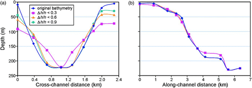Fig. 4 Original and smoothed bathymetry (m) for a) a Discovery Channel transect through mooring DP and b) an along-channel transect from the lower reaches of the Homathko River into Bute Inlet. Δh/h values denote smoothing criteria.