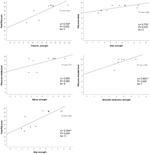 Figure 1. Scatter plots of associations between upper limb (UL) strength and performance of upper limb (PUL). *p < 0.05; **p < 0.01; rs=Spearman’s rho.