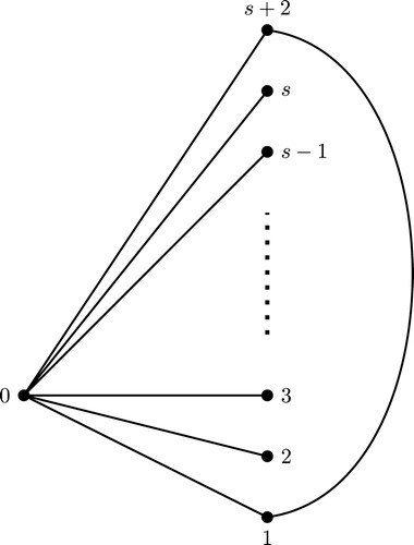 Fig. 8 The labeled graph G∗ obtained after the execution of Step 7.1.