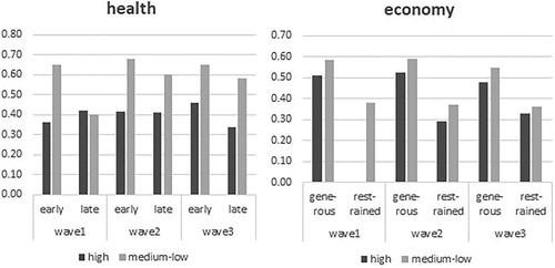 Figure 1. Evaluation of the public health and economic measures taken by the governments in the COVID-19 crisis, by wave, polarisation, timing and generosity of the measures: shares of respondents who are assessing the measures as adequate.