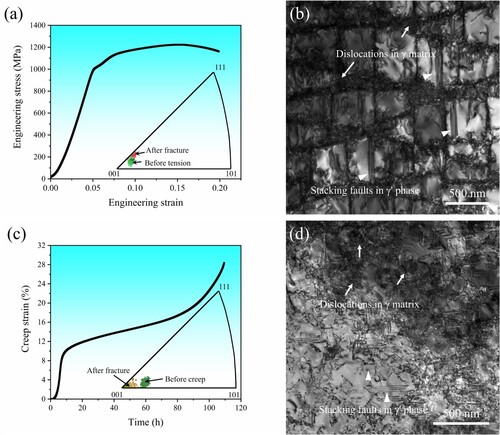 Figure 1. At intermediate temperatures, Ni-based single crystal superalloys do have similar microstructures under different deformation conditions: (a) The tensile curve of the experimental alloy at 750 °C and the orientation before and after fracture; (b) The microstructure of the experimental alloy after tensile at 750 °C; (c) The tensile creep curve of the experimental alloy at 750 °C/750 MPa and the orientation before and after creep fracture; (d) The microstructure of the experimental alloy after tensile creep at 750 °C/750 MPa.
