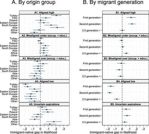 Figure 1. Immigrant-native gaps in occupational and educational aspirations by origin group (left) and immigrant generation (right).Notes: Estimates obtained from a multinomial logistic model controlling for students’ gender, cognitive and language test grades, math and German school marks, school track in wave 1 of the survey, and parental educational and occupational attainment. The model was run using survey weights combined with generated waves to account for attrition between waves 1 and 2. For a definition of the outcomes in each panel, consult the Data and Methods section of the paper. Source: Waves 1 and 2 of the CILS4EU German data, own calculations.