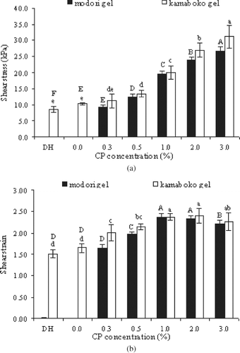 Figure 4 Effect of chicken plasma on the textural properties shear stress (a) and shear strain (b) of Pacific whiting surimi gels. DH: directly heated gel prepared by heating the sol at 90°C for 20 min. Modori and kamaboko gels with various levels of chicken plasma were prepared by incubating the sol at 55°C and 40°C for 30 min, respectively, prior to heating at 90°C for 20 min. Bars represent the standard deviation from five determinations.