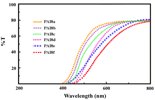 Figure 7. UV–vis transmission spectra of PAIs film.