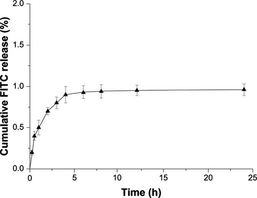 Figure 3 In vitro release profiles of FITC from FITC-CHSP NPs in PBS (pH 7.4), at 37°C.Note: Data represents means ± SD (n = 3).Abbreviations: CHSP, cholesterol-modified pullulan; FITC, fluorescein isothiocyanate; NP, nanoparticle; PBS, phosphate-buffered saline; SD, standard deviation.