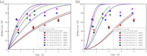 Figure 4. Reduction kinetics of magnetite concentrate particles with prediction of (a) un-reacted core shrinking model (chemical reaction controlled) and (b) Avrami equation (n = 2).