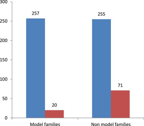 Figure 1 Prevalence of diarrhea among under-five-year-old children in health extension model and non-model families in Wama Hagelo woreda 2019.