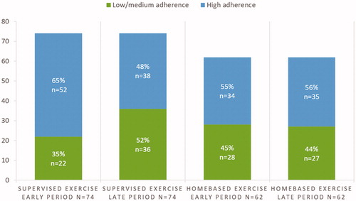 Figure 3. Distribution of low/medium and high adherence in the two types of exercise in the early (week 1–10) and late (week 11–approximately week 20) period for the participants who exercised in LYCA.
