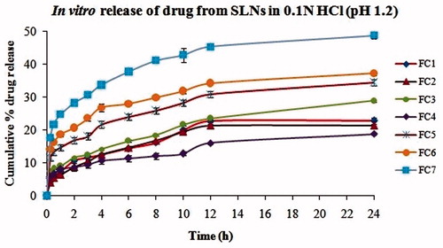 Figure 1. In-vitro release of CC from CC-SLNs in 0.1 N HCl (mean ± SD, n = 3).