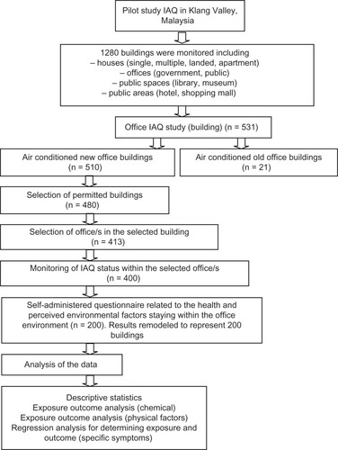 Figure 1 Flow diagram of the study related to exposure and outcome of indoor air pollutants.