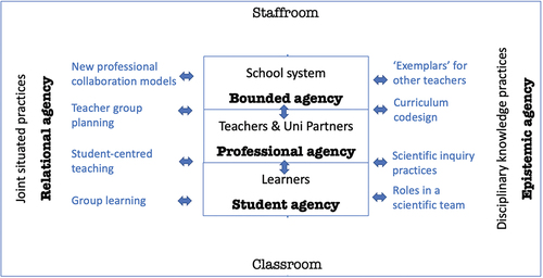Figure 2. Emerging agentic practices in the school-based professional learning initiative: the analysis of the case.