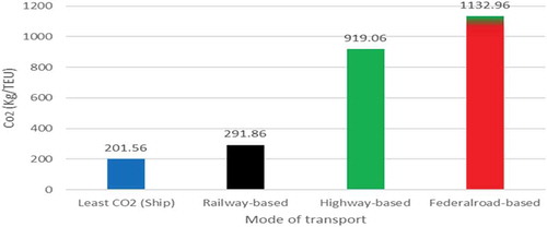 Figure 15. Transport emission comparison for Case 2