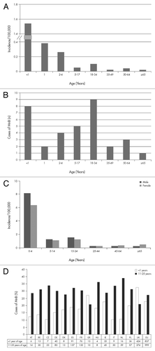 Figure 1. Summary of the age distribution of invasive meningococcal serogroup B (MnB) disease in 2009 from the United States (A and B) and the European Union (C and D). Panels A and C list incidence rate per 100,000. Panel B provides the estimated number of cases in the US. Panel D illustrates the proportion (and number of cases) in European Centre for Disease Prevention and Control (ECDC) participating countries for infants (< 1 y of age) and adolescents and young adults (11–25 y of age). US data were obtained from the Centers for Disease Control and Prevention (CDC) Active Bacterial Core Surveillance sites which includes 32 of the 174 reported cases of notifiable disease in 2009.Citation6,Citation17 The European data were obtained from the ECDC and European Surveillance System (TESSy),Citation7 which included country reports from Austria (AT), Belgium (BE), Cyprus, the Czech Republic (CZ), Denmark (DK), Estonia (ES), Finland, France (FR), Germany (DE), Greece (GR), Hungary (HU), Iceland, Ireland (IE), Italy (IT), Latvia, Lithuania, Luxembourg, Malta, Netherlands (NL), Norway, Poland (PL), Portugal, Romania, Slovakia, Slovenia, Spain, Sweden and the United Kingdom (UK).