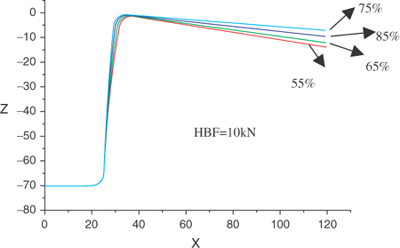 Figure 5. The deformation shape of the part at different PPD when HBF = 10 kN.