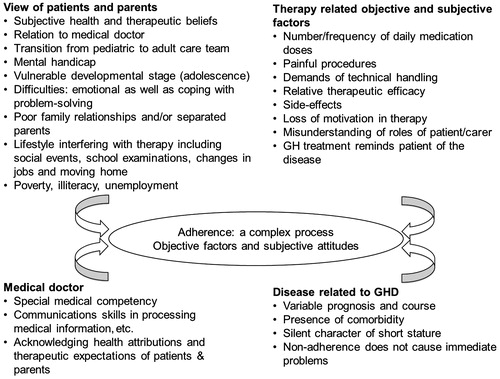 Figure 1.  Summary of the objective factors and subjective attitudes contributing to adherence issues with GH therapy.
