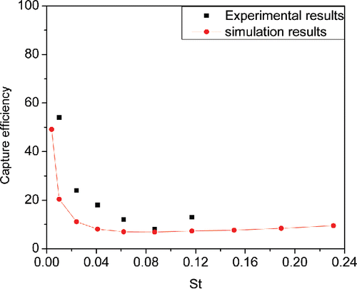 Figure 7. Comparison of computational results obtained in this article and experimental results reported in Wu et al. (Citation2013).