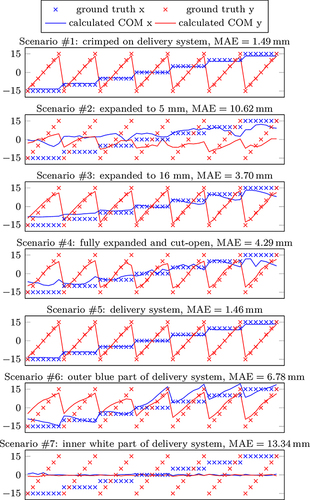 Figure 3 Calculated centers of mass (COM, solid lines) and ground truth coordinates (coordinates) for each measurement frame (49 spatial positions) for each measurement scenario. Positions in x- and y-direction are encoded in blue and red, respectively. The MAE is lowest for scenarios 1 and 5. Tracking is not possible for scenarios 2 and 7.