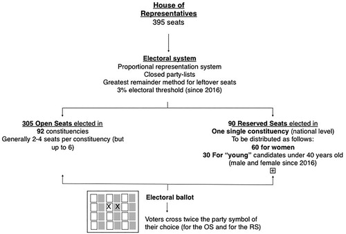 Figure 6. Structure and election of the House of Representatives in Morocco.