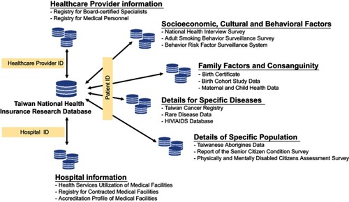 Figure 1 Conceptual presentation of database cross-linkage within HWDC.