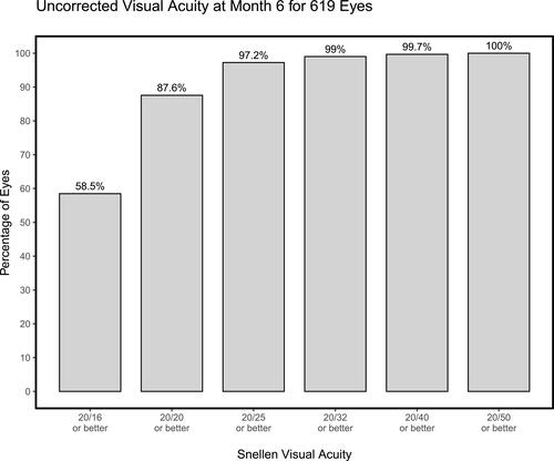 Figure 4 Frequency distribution of uncorrected visual acuity at Month 6. All visual acuity testing was performed using an ETDRS chart and values were converted from logMAR to Snellen.