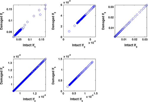 Figure 4 Scatter diagrams of IFs corresponding to intact and damaged beam with a crack ratio of 0.05.