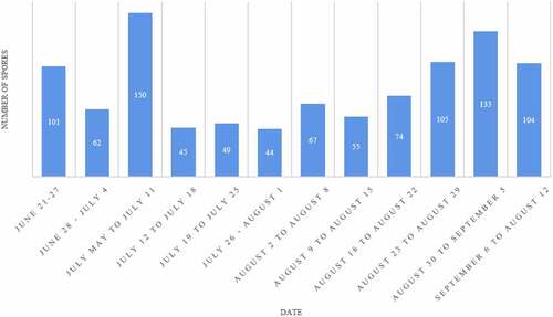 Figure 5. Dynamics of spore capture of grape downy mildew pathogen