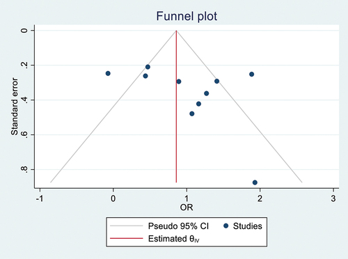 Figure 18. Funnel plot for the effect of knowledge on the COVID-19 vaccine acceptance among patients with chronic diseases in Ethiopia.